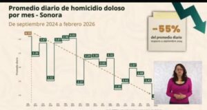 Con estrategia firme se logra reducción del 55% en el promedio diario de homicidios dolosos: Durazo